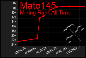 Total Graph of Mato145