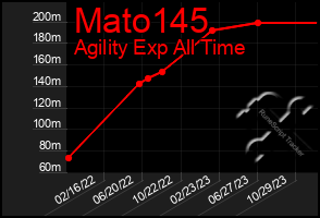 Total Graph of Mato145