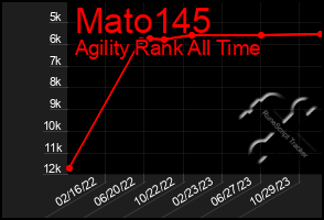 Total Graph of Mato145