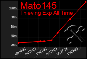 Total Graph of Mato145