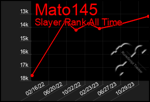 Total Graph of Mato145