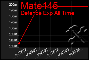 Total Graph of Mato145