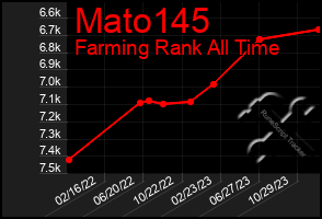 Total Graph of Mato145