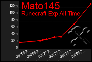 Total Graph of Mato145