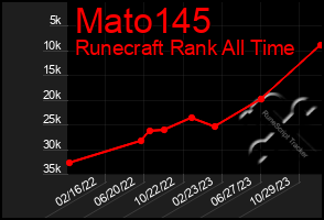 Total Graph of Mato145