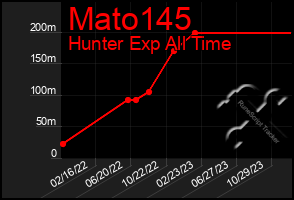 Total Graph of Mato145