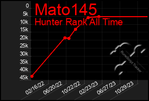 Total Graph of Mato145