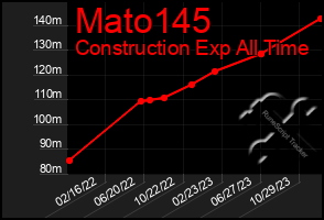 Total Graph of Mato145