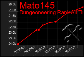 Total Graph of Mato145