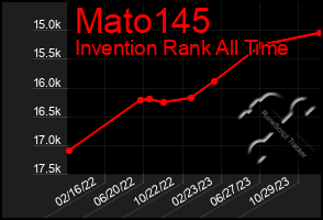 Total Graph of Mato145