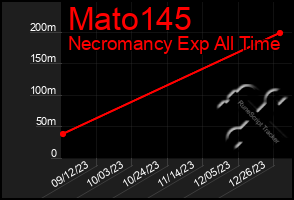 Total Graph of Mato145