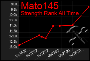 Total Graph of Mato145