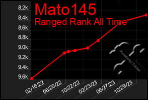 Total Graph of Mato145