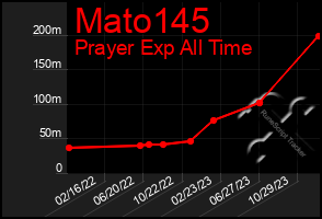 Total Graph of Mato145