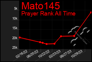 Total Graph of Mato145