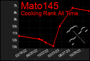 Total Graph of Mato145