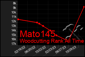 Total Graph of Mato145