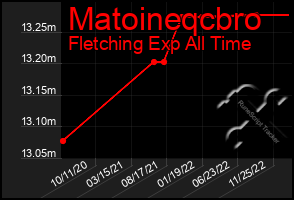 Total Graph of Matoineqcbro