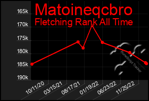 Total Graph of Matoineqcbro