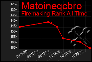 Total Graph of Matoineqcbro