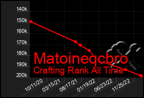 Total Graph of Matoineqcbro