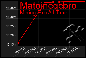 Total Graph of Matoineqcbro