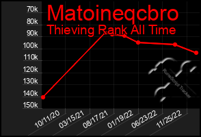 Total Graph of Matoineqcbro