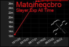 Total Graph of Matoineqcbro