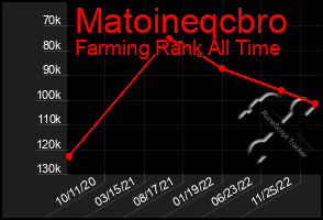 Total Graph of Matoineqcbro