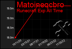 Total Graph of Matoineqcbro