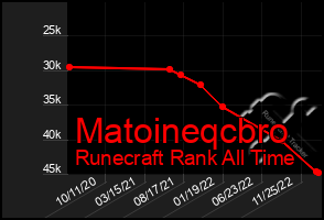 Total Graph of Matoineqcbro