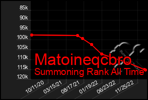 Total Graph of Matoineqcbro