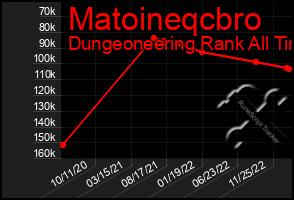 Total Graph of Matoineqcbro