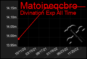 Total Graph of Matoineqcbro