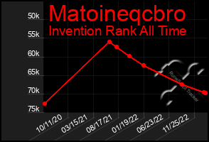 Total Graph of Matoineqcbro