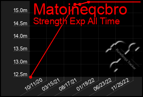 Total Graph of Matoineqcbro