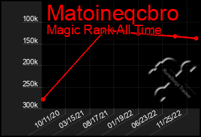 Total Graph of Matoineqcbro