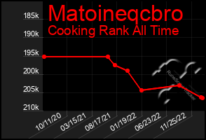 Total Graph of Matoineqcbro