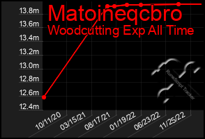 Total Graph of Matoineqcbro