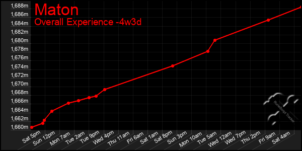 Last 31 Days Graph of Maton