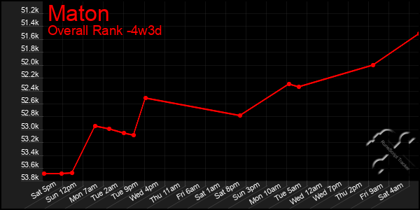 Last 31 Days Graph of Maton