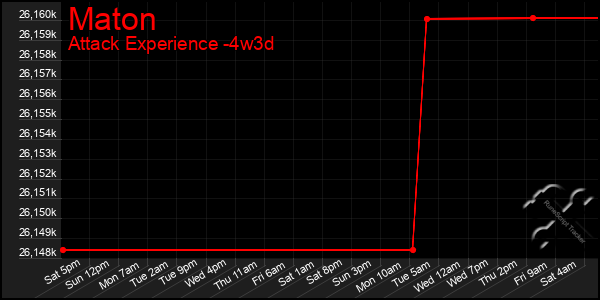 Last 31 Days Graph of Maton