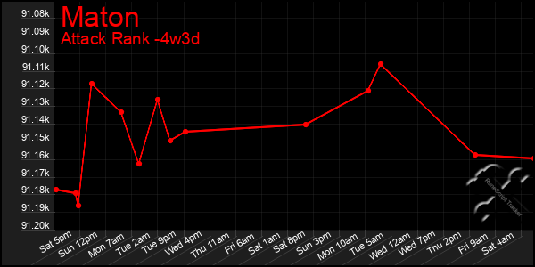 Last 31 Days Graph of Maton