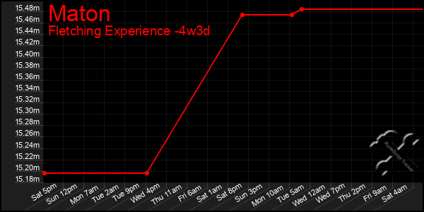 Last 31 Days Graph of Maton