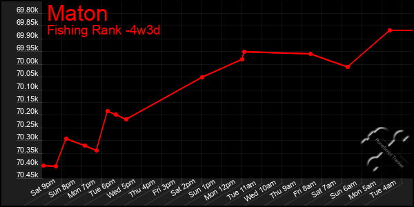 Last 31 Days Graph of Maton