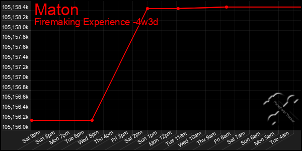 Last 31 Days Graph of Maton