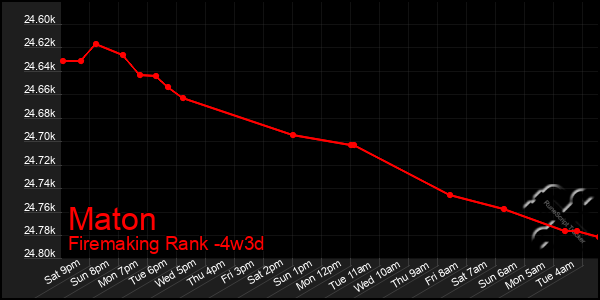 Last 31 Days Graph of Maton