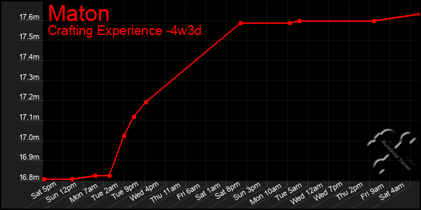 Last 31 Days Graph of Maton