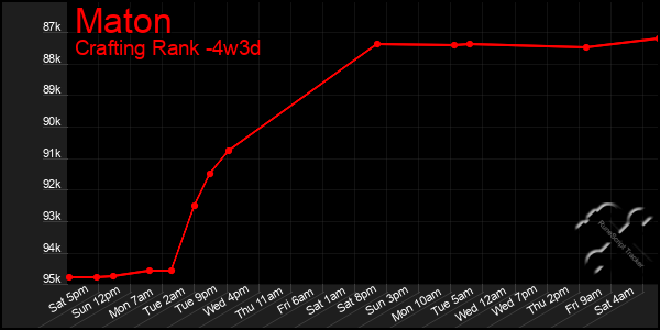 Last 31 Days Graph of Maton