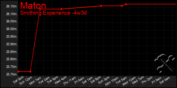 Last 31 Days Graph of Maton